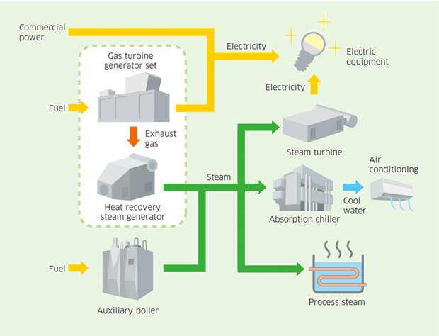 Gas Turbine Cogeneration System 
(Kawasaki GPB Series)