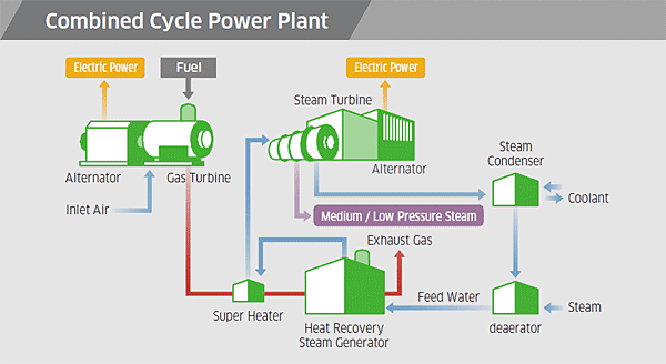 Combined Cycle Power Plant