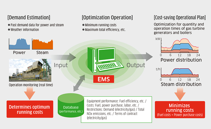 Energy Management System