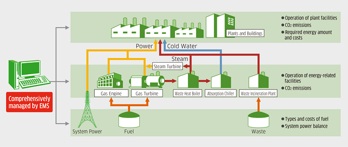 Example of a system configuration under EMS management