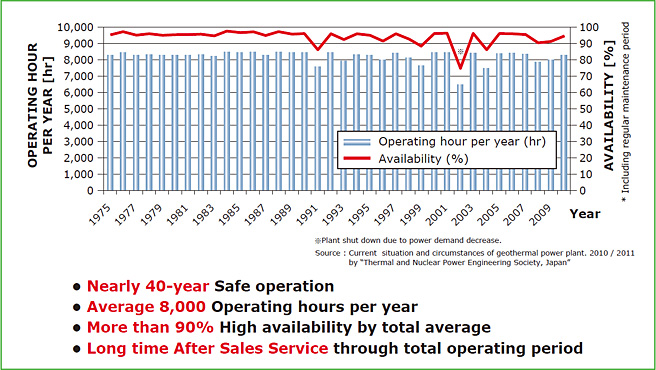 Operating record of existing "25MW" Geothermal Steam Turbine