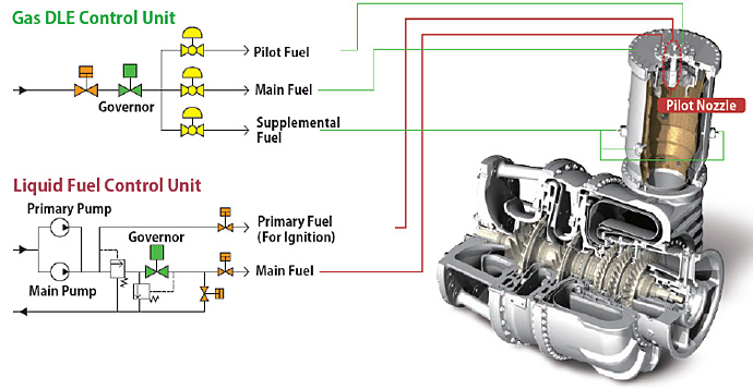 Fuel Flexibility