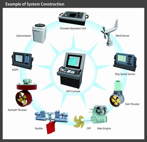 Example of System Construction