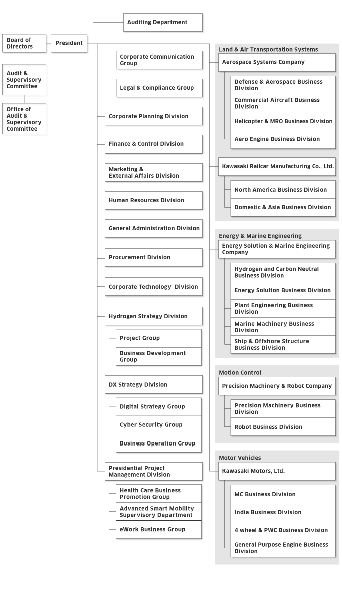 Organizational Chart